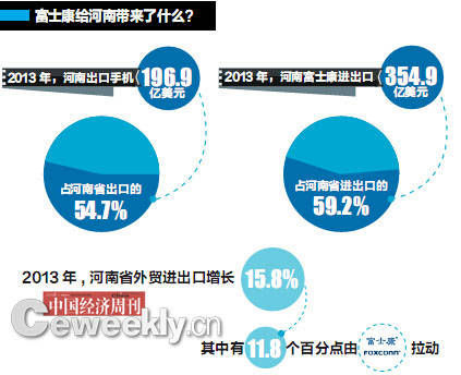 　　数据来源：郑州海关 编辑制图：《中国经济周刊》采制中心
